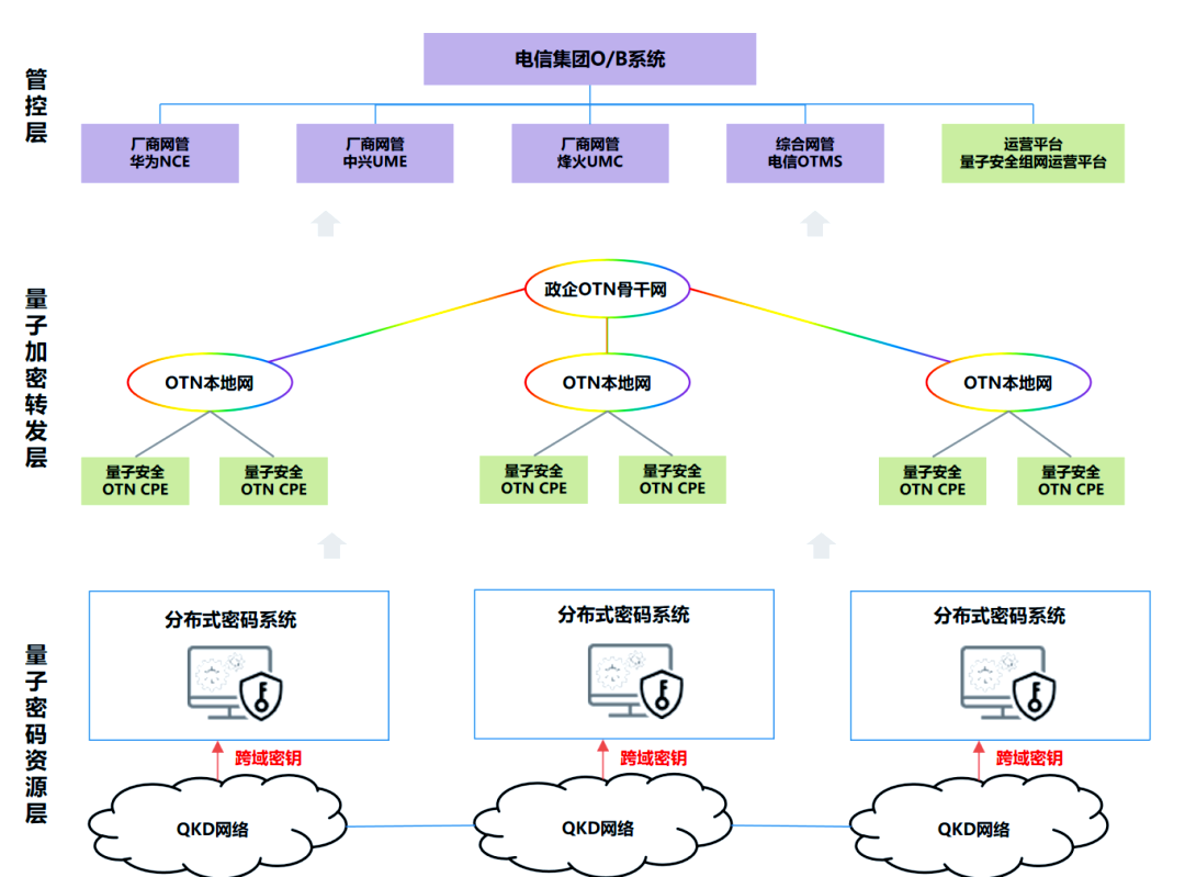 安徽電信量子安全OTN精品專線現網試點成功，開啟行業數字化轉型新篇章